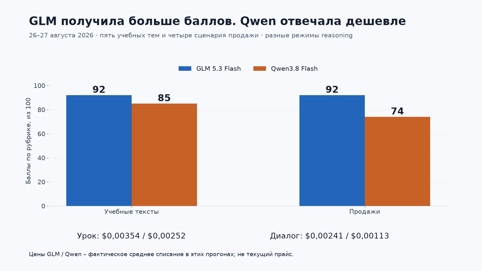 Баллы GLM и Qwen за две задачи и цена получившихся ответов