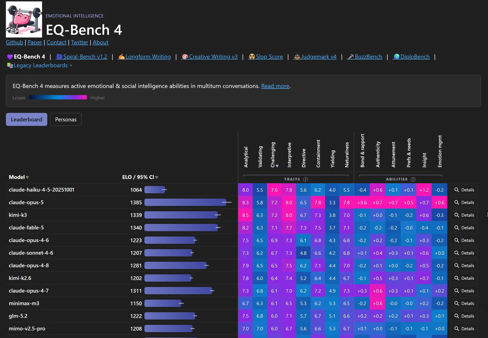 Лидерборд EQ-Bench 4: GLM-5.2 и MiMo v2.5 Pro в верхней части таблицы диалоговых моделей