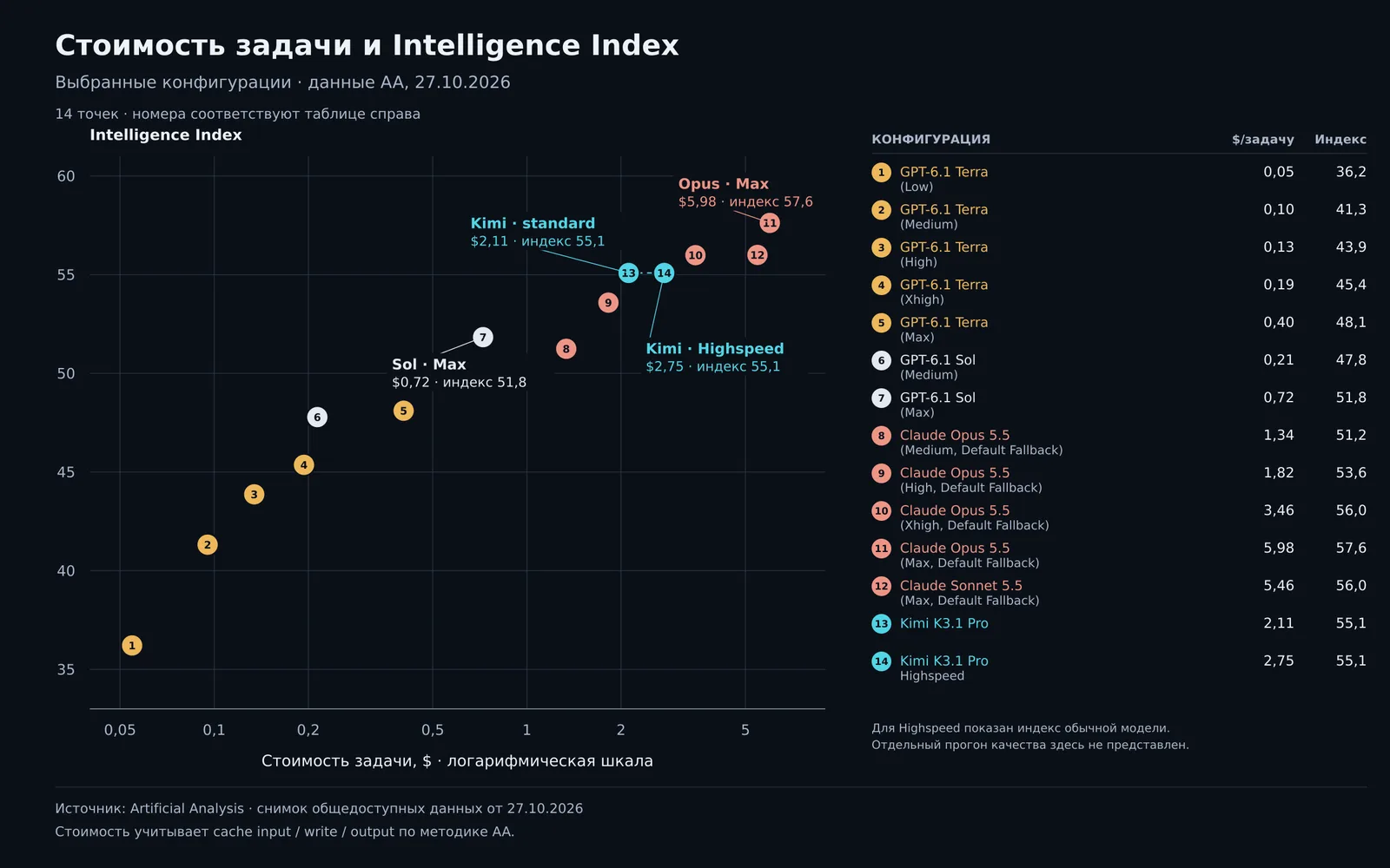 Стоимость задачи и Intelligence Index для выбранных моделей, включая Kimi Highspeed
