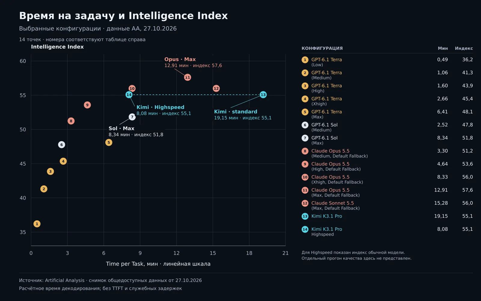 Расчётное время декодирования задачи AA и Intelligence Index: обычная Kimi и Highspeed