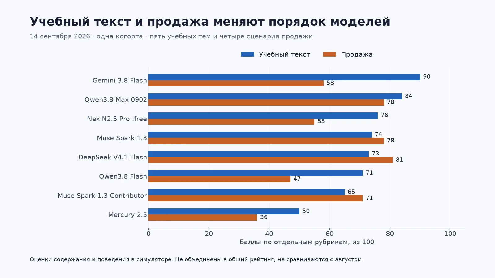 Оценки уроков и симуляции продаж для моделей из прогона 14 сентября 2026