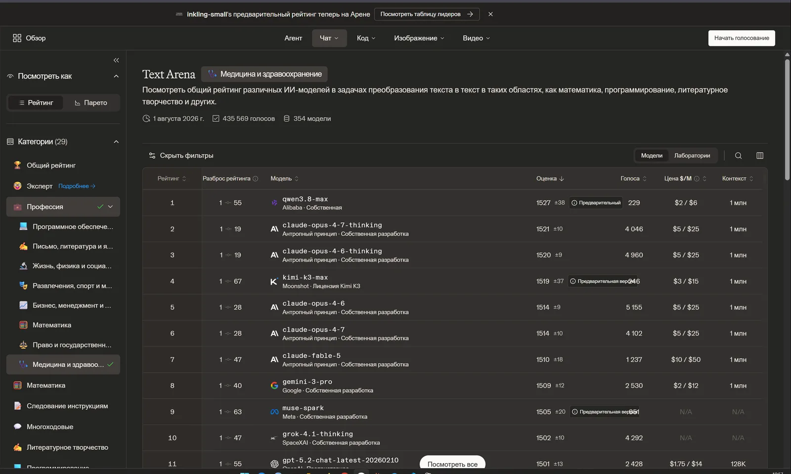 Рейтинг Arena в категории «Медицина и здравоохранение»: qwen 3.8 max на первом месте, Claude Fable 5 на седьмом