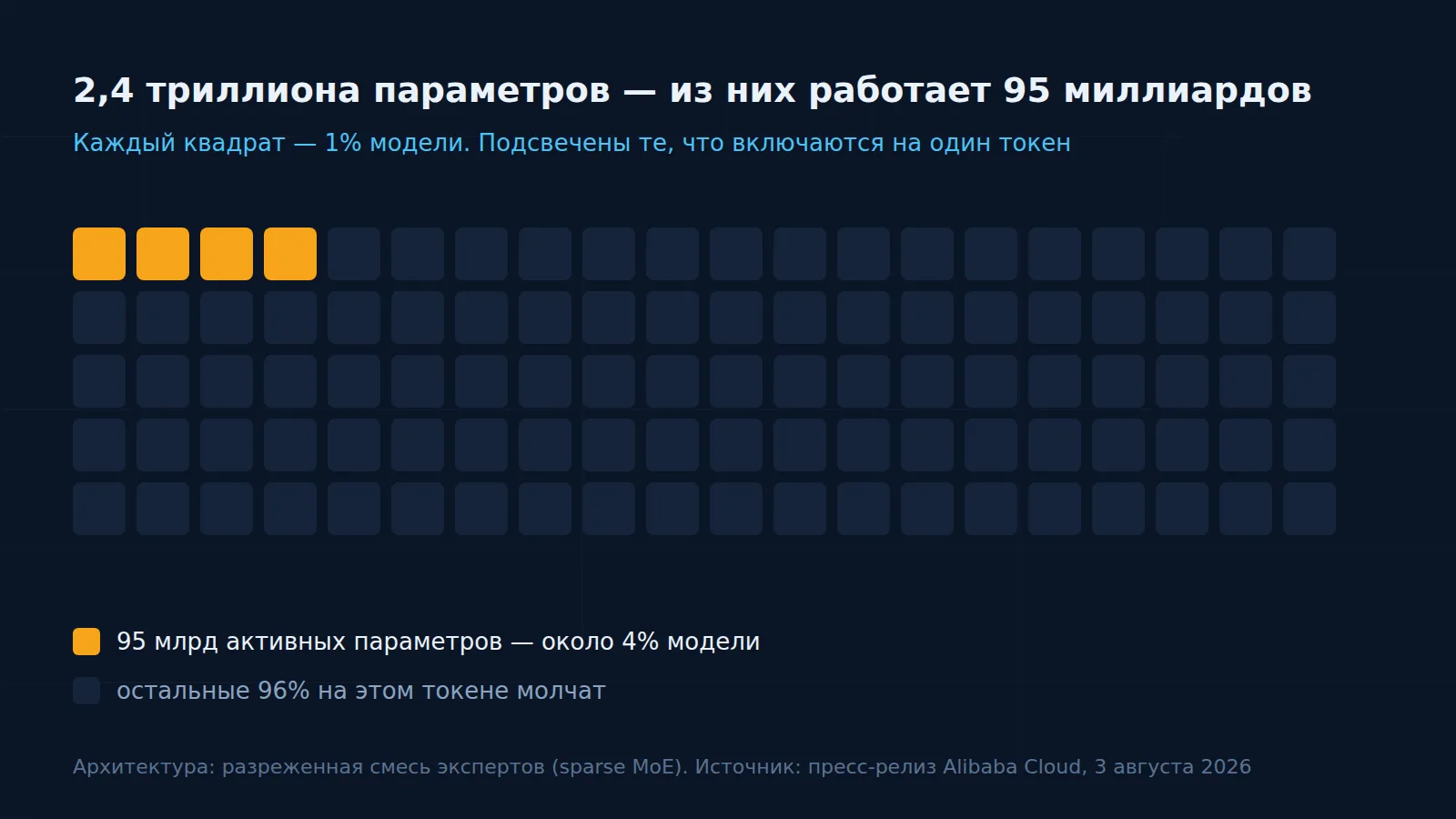 Схема активных параметров qwen 3.8 max: из 2,4 триллиона на токен работают 95 миллиардов
