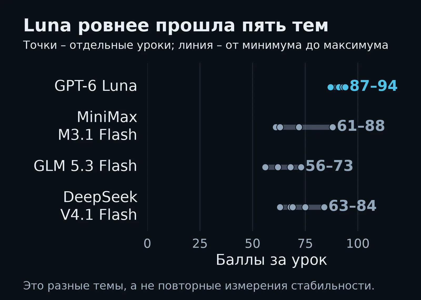 Диапазоны оценок пяти уроков: Luna 87–94, MiniMax 61–88, GLM 56–73, DeepSeek 63–84