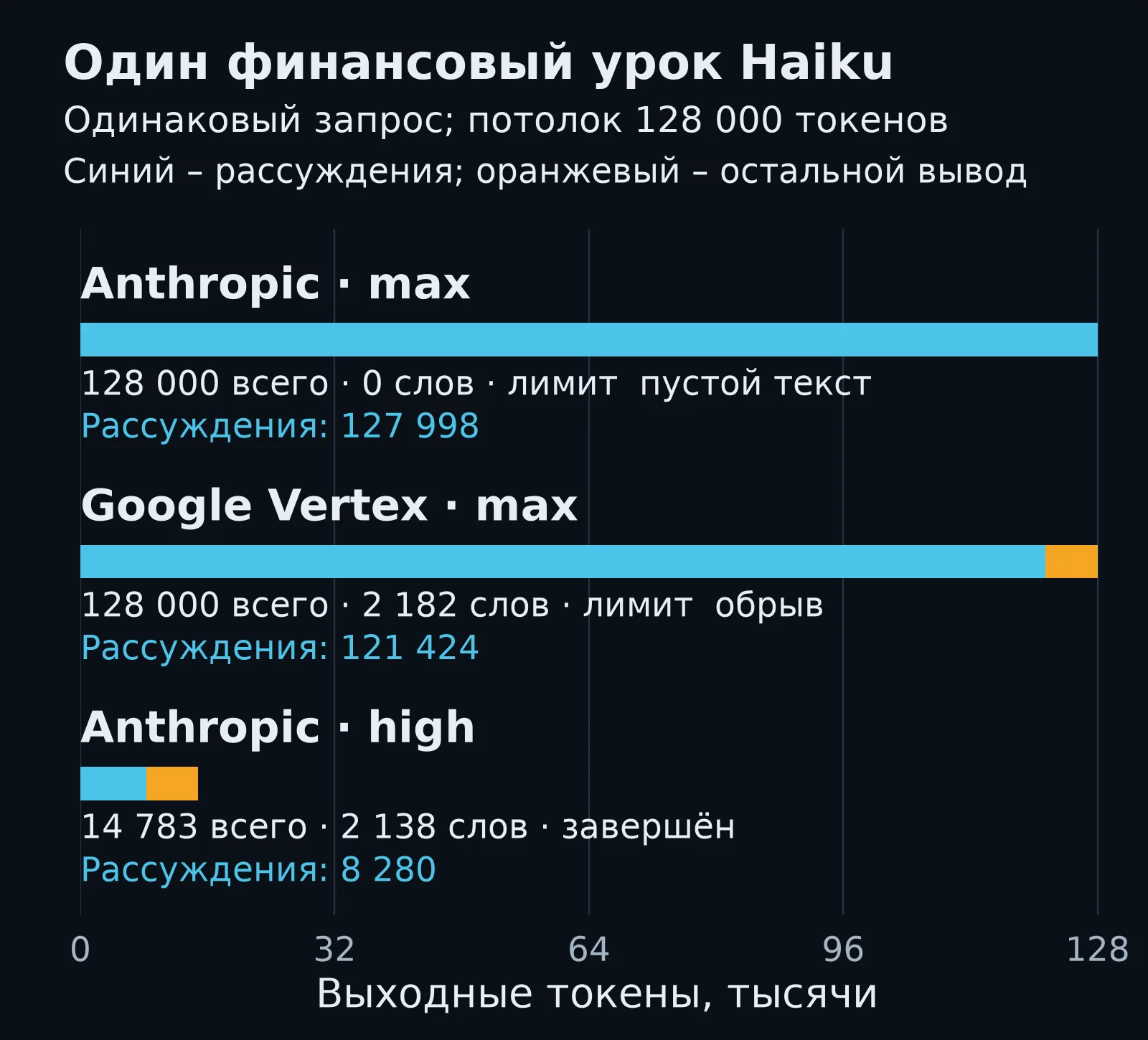 Распределение выходных токенов Haiku: два запуска max исчерпали 128 тысяч, high завершился на 14 783